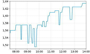 Chart Silver Viper Minerals Corp. - Intraday