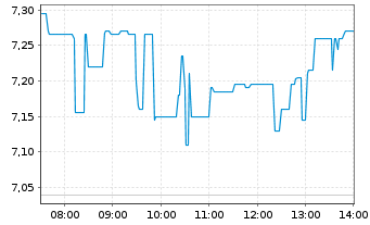 Chart Silvercorp Metals Inc. - Intraday