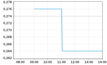 Chart Sintana Energy Inc. - Intraday
