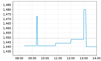 Chart SNDL Inc. - Intraday