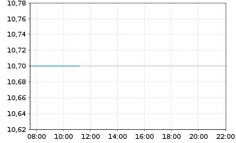 Chart Snowline Gold Corp. - Intraday
