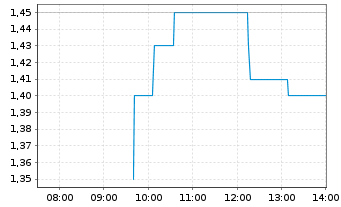 Chart Sol Strategies Inc. - Intraday