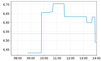 Chart Southern Cross Gold Consolid. - Intraday