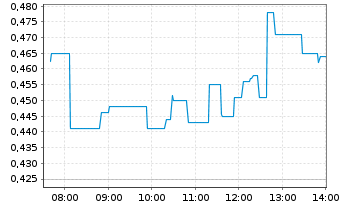Chart Southern Silver Expl Corp. - Intraday