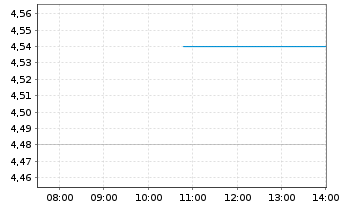 Chart Spartan Delta Corp. - Intraday