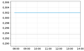 Chart Sphere 3D Corp. - Intraday