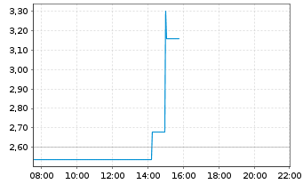 Chart Sphere 3D Corp. - Intraday