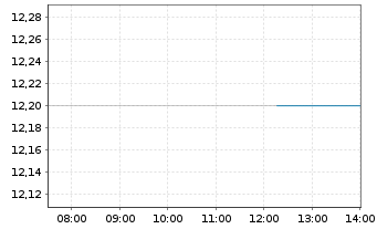 Chart Spin Master Corp. - Intraday