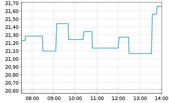 Chart Sprott Physical Silver Reg. Trust Units o.N. - Intraday