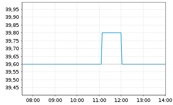 Chart Sprott Physical Gold & Silver - Intraday