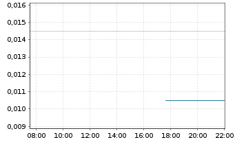 Chart St. Georges Eco Mining Corp. - Intraday