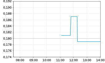 Chart Sranan Gold Corp. - Intraday