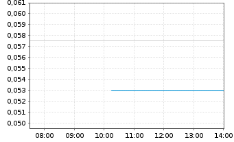 Chart Standard Uranium Ltd. - Intraday