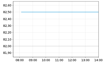 Chart Stantec Inc. - Intraday