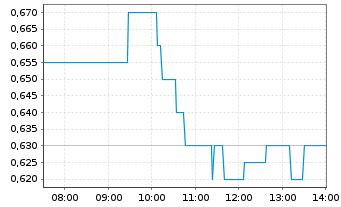 Chart Star Copper Corp. Registered Shares o.N. - Intraday