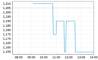 Chart Steppe Gold Ltd. - Intraday