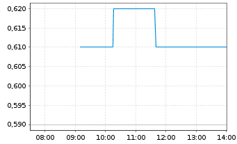 Chart Sitka Gold Corp. - Intraday
