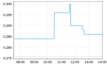 Chart Stillwater Critical Minerals - Intraday