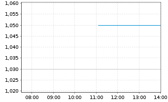 Chart STLLR Gold Inc. - Intraday