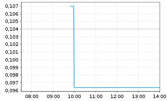 Chart Strathmore Plus Uranium Corp. - Intraday