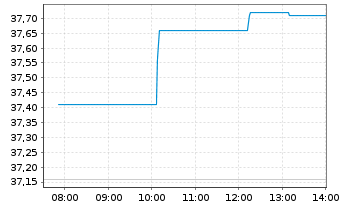 Chart Suncor Energy Inc. - Intraday