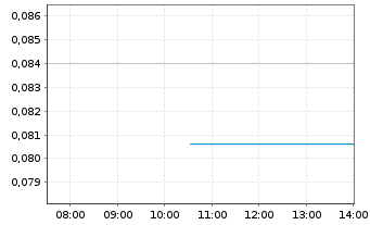 Chart SuperBuzz Inc. - Intraday