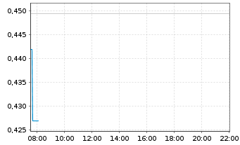 Chart Surge Battery Metals Inc. - Intraday