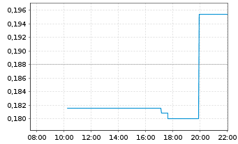 Chart Surge Digital Inc. - Intraday