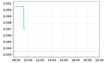 Chart Syntheia Corp. - Intraday