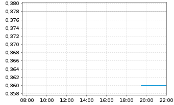 Chart TDG Gold Corp. - Intraday