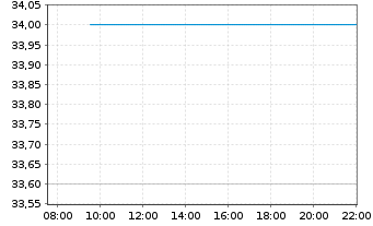 Chart TMX Group Ltd. - Intraday