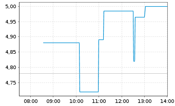 Chart Taseko Mines Ltd. - Intraday