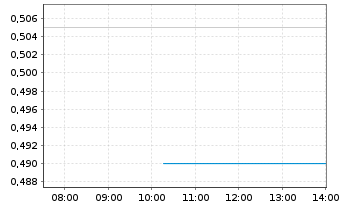 Chart Tectonic Metals Inc. - Intraday