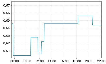 Chart Tempramed Technologies Ltd. - Intraday