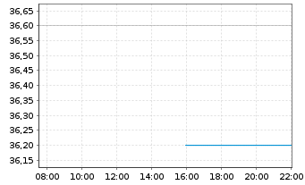 Chart Tenaz Energy Corp. - Intraday