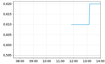Chart TerrAscend Corp. - Intraday