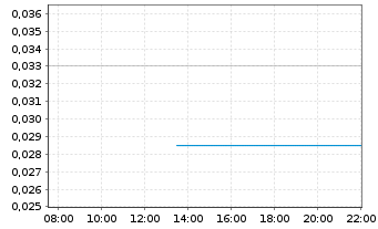 Chart Therma Bright Inc. - Intraday