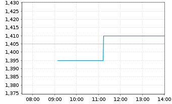 Chart Thesis Gold Inc. - Intraday