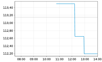 Chart Thomson Reuters Corp. - Intraday