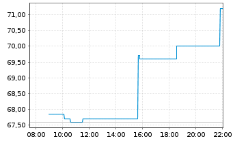 Chart Thomson Reuters Corp. - Intraday