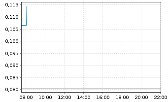 Chart Tier One Silver Inc. - Intraday