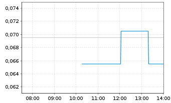 Chart Tokenwell Platforms Inc. - Intraday