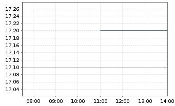 Chart Topaz Energy Corp. - Intraday