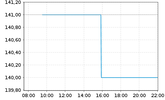 Chart Toromont Industries Ltd. - Intraday