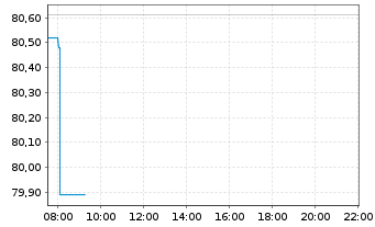 Chart Toronto-Dominion Bank, The - Intraday