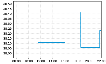 Chart Tourmaline Oil Corp. - Intraday