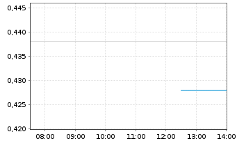 Chart Total Metals Corp. - Intraday