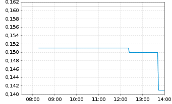Chart Traction Uranium Corp. - Intraday