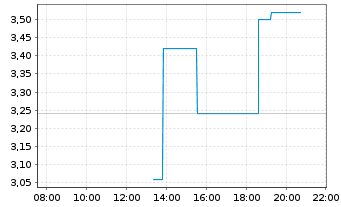 Chart Transcontinental Inc.Cl.A - Intraday