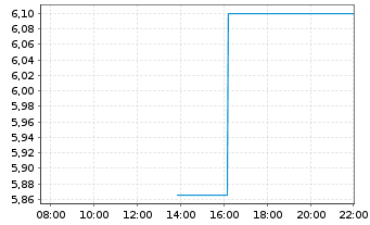 Chart Trekor Metals Ltd. - Intraday